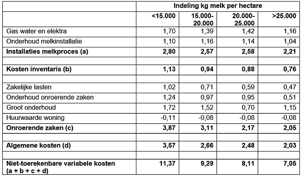 Tabel 3 - Niet toegerekende kosten