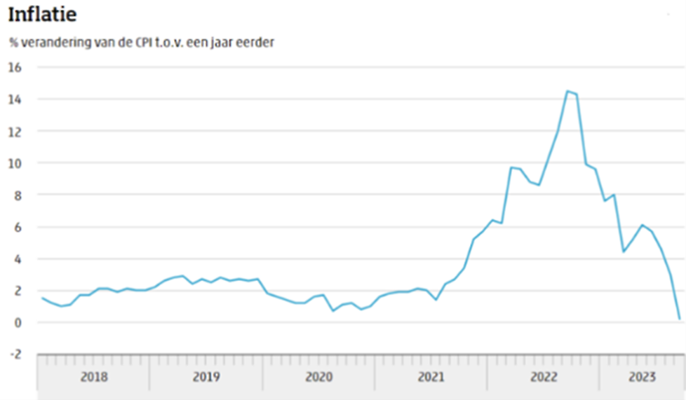 Afbeelding 1: Inflatie