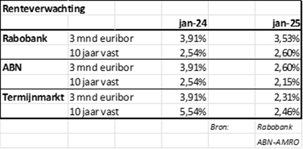 Tabel 1: Renteverwachting