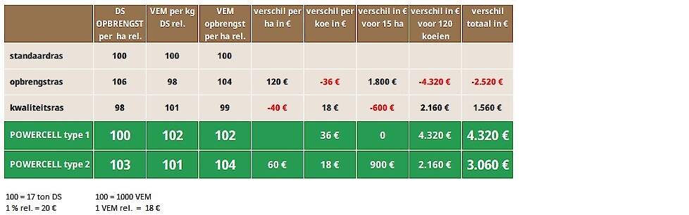 Afhankelijk van het gekozen type maïsras kun je met slechts kleine relatieve verschillen in opbrengst en VEM toch de nodige euro’s extra verdienen (of verliezen)