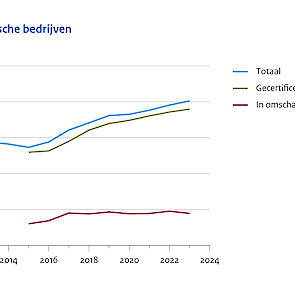 Aantal biologische bedrijven.