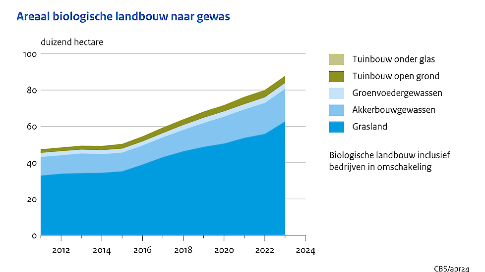 Areaal biologisch.