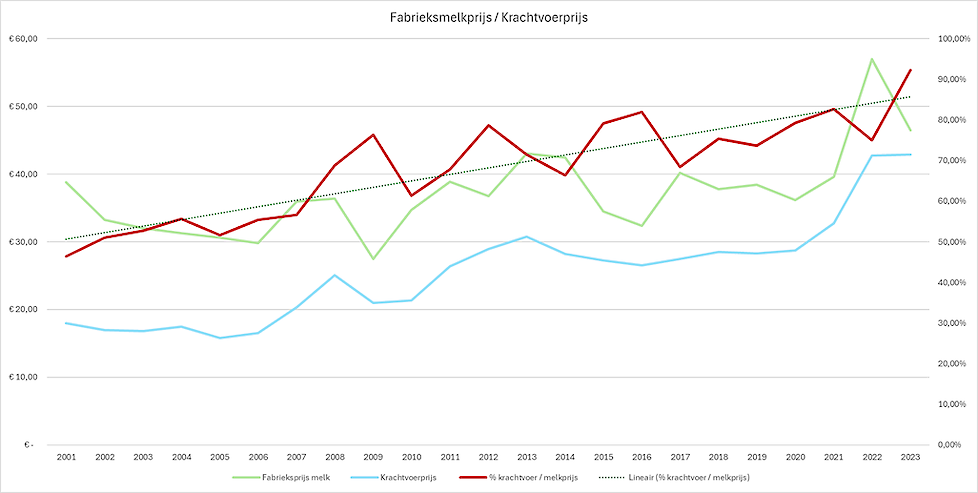 Grafiek 1. Verhouding krachtvoer / melkprijs