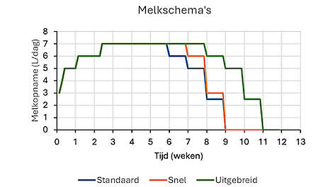 Melkschema's in de proef, op basis van 150 gram Kalvolac Power CAIR® per liter melk.