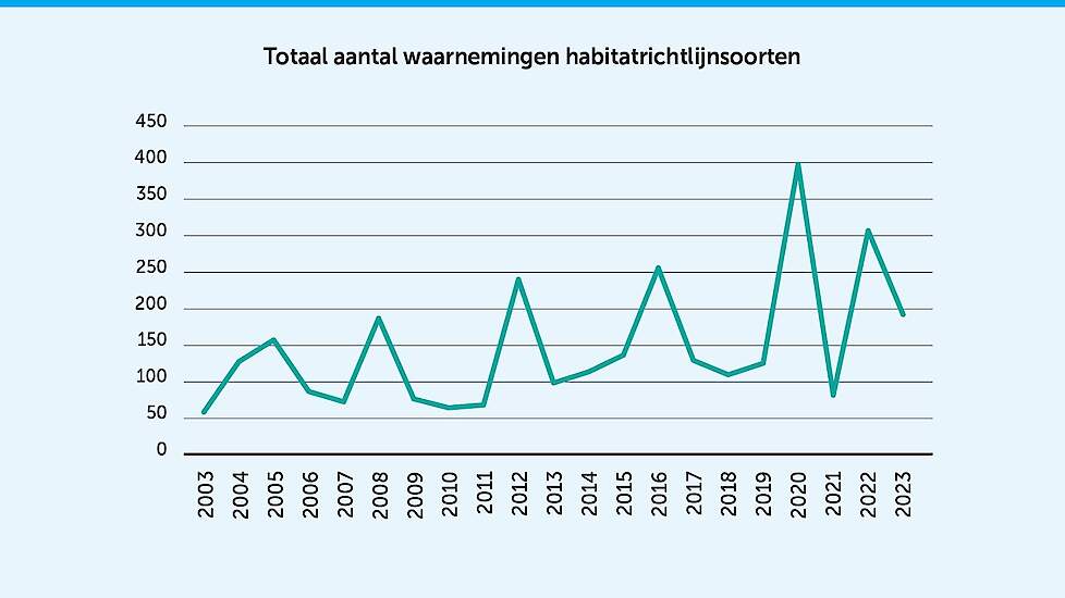 waarnemingen tien habitatrichtlijnsoorten