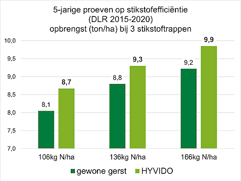 5-jarige proeven op stikstofefficiëntie gerst (DLR 2015-2020). Opbrengst per ton/ha bij drie stikstoftrappen. Bron: DRL Duitsland