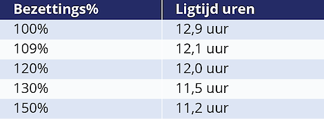 Bezettingsgraad en liggedrag