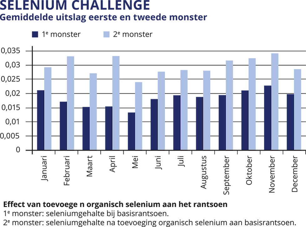 Effect van toevoegen organisch selenium aan het rantsoen