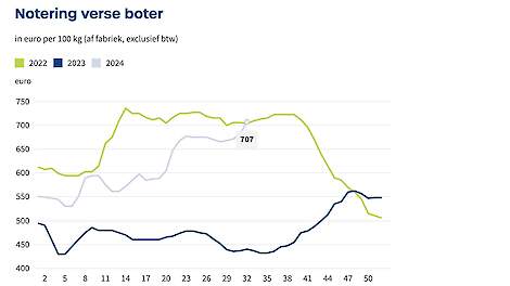 Boterprijs piekt naar 707 euro per 100 kilo