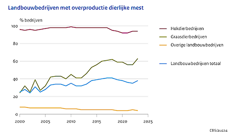 Aantal melkveebedrijven met mestoverschot met 12 procent gestegen