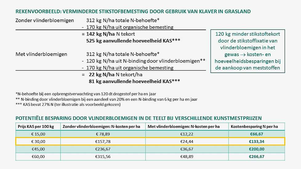 Figuur 1: Rekenvoorbeeld potentiële besparing door vlinderbloemigen