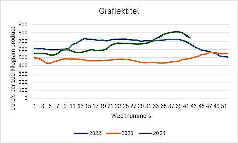 Verloop van de boternotering 2022-2024.