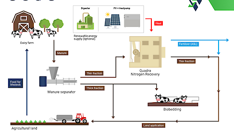 Farmcubes introduceert de Quadro Basic: stikstofstripper voor het gemiddelde melkveebedrijf