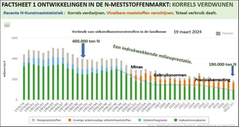 De gegevens zijn afkomstig van Wageningen Economic Research.