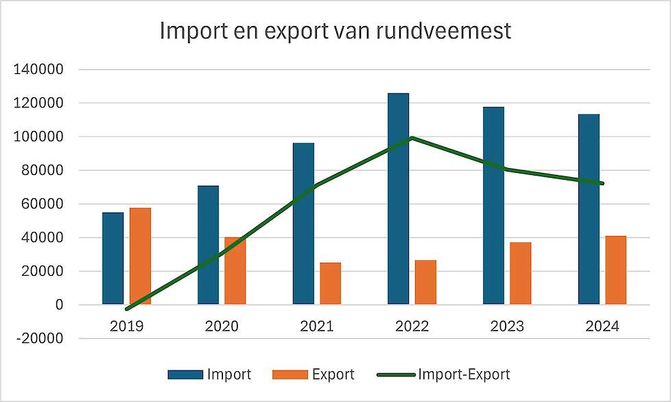 Het verloop van de import en export van rundveemest van 2019 tot en met 2024.