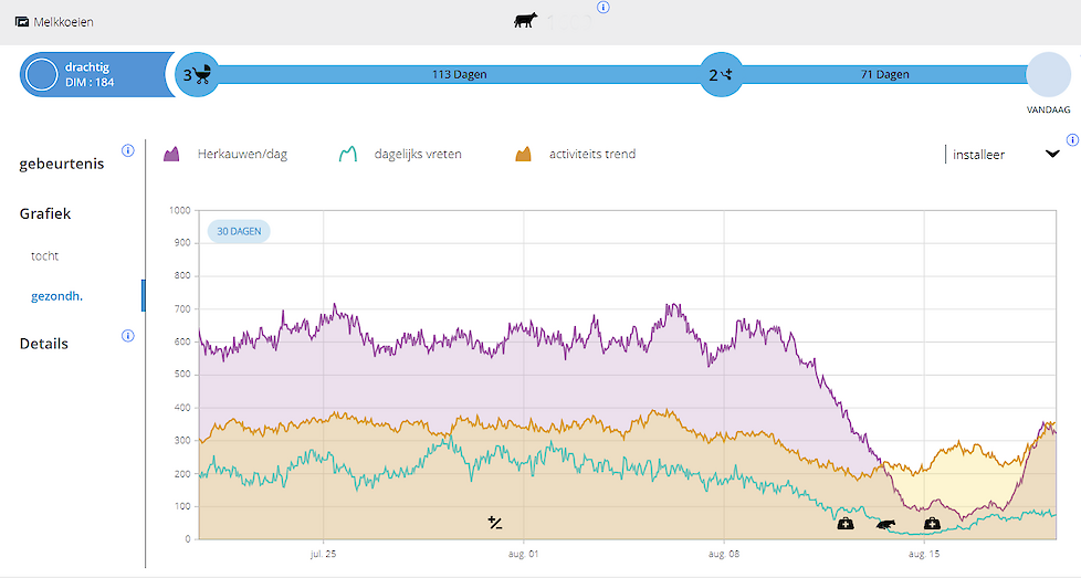 SenseHub sensordata koeien: trendbreuk in herkauw-, vreet- en activiteitsgedrag