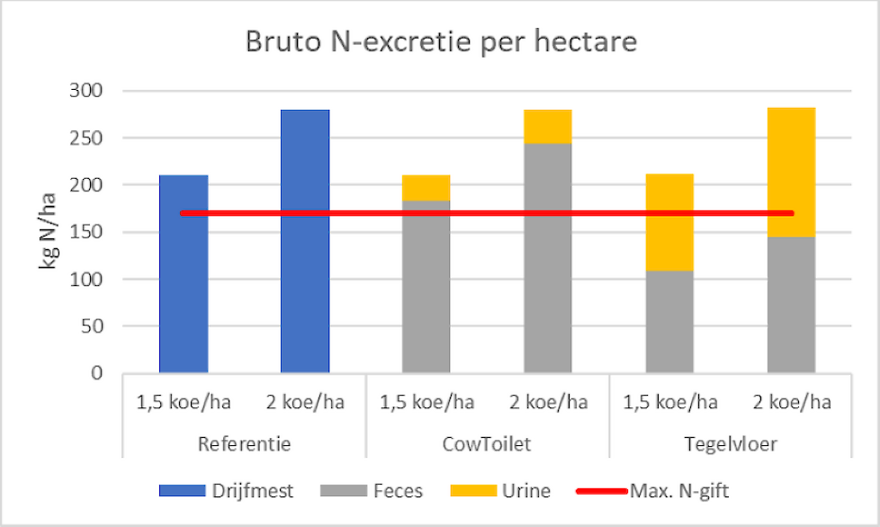 Figuur 1. N-excretie per hectare en maximale wettelijke gift zonder derogatie (rode lijn).