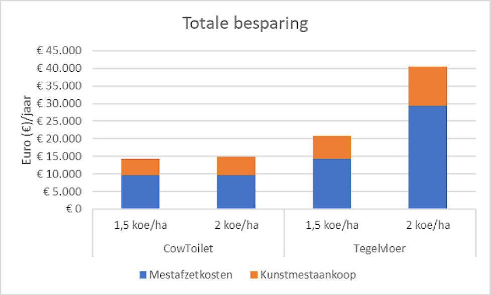 Figuur 2. Totale besparing mestafzet en kunstmest bij 100 melkkoeien, 1,5 en 2 koeien per hectare. Uitgangspunt prijs mestafzet: 25 euro per kuub, prijzen kunstmest in euro’s per kilogram. Voor stikstof, fosfaat en kali hanteerden de onderzoekers respecti