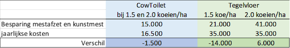 In tabel 1 is het verschil tussen jaarlijkse baten en kosten weergegeven voor een bedrijf met 100 koeien. Bij gebruik van de doorlaatbare Tegelvloer is onderscheid gemaakt tussen 1,5 en 2 koeien per hectare, omdat bij 2 koeien per hectare aanzienlijk meer