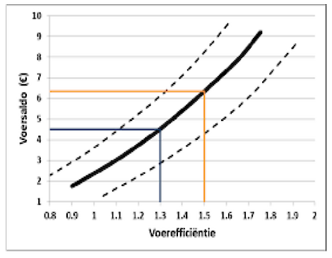 Een hogere voer- efficiëntie geeft een hoger voersaldo