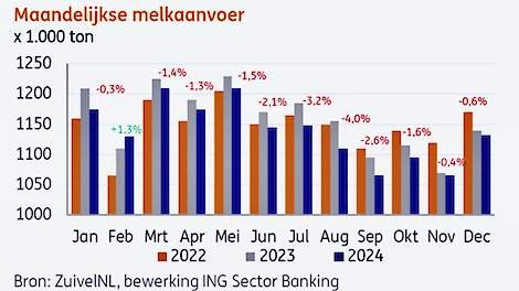 Nederlandse melkaanvoer kromp 1,7 procent in 2024