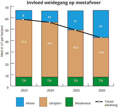 Invloed weidegang op mestafvoer