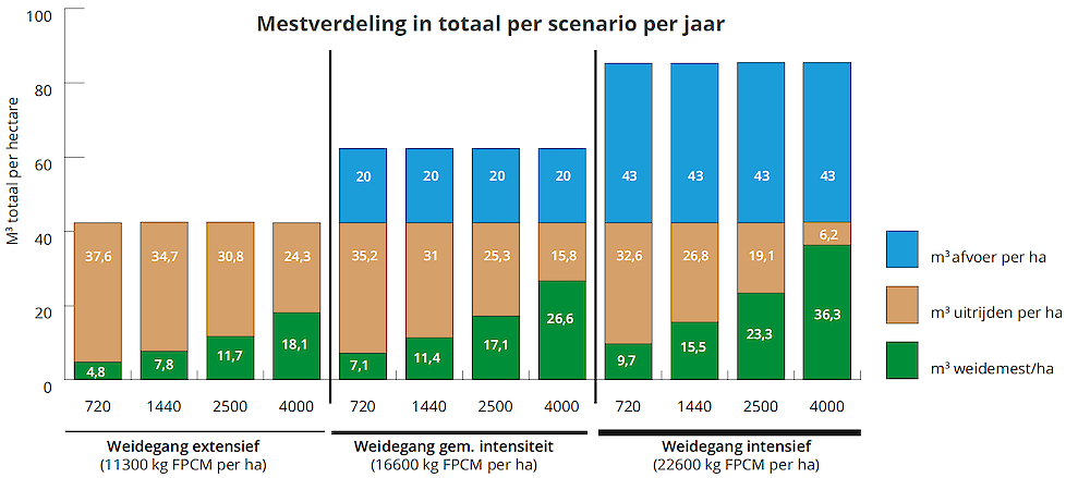 Mestverdeling in totaal per scenario per jaar