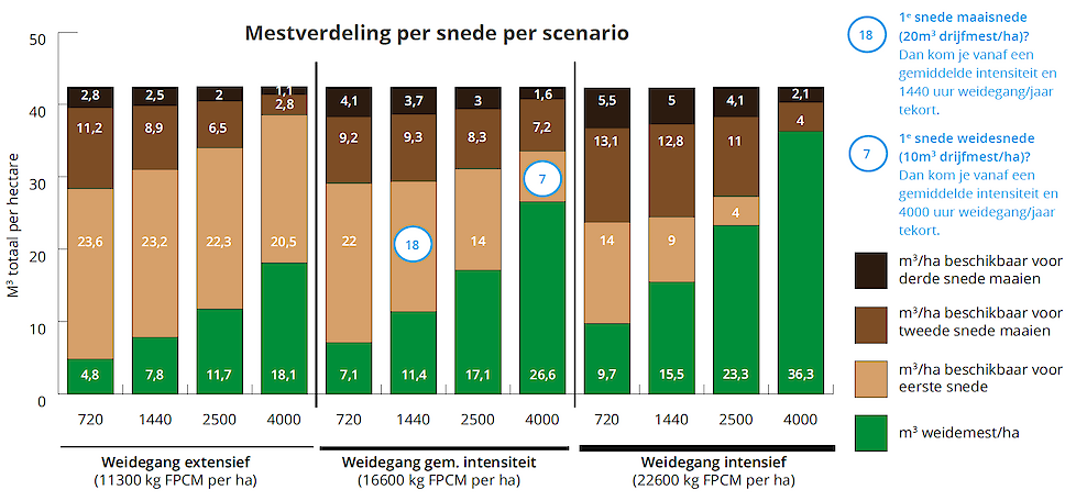 Mestverdeling per snede per scenario