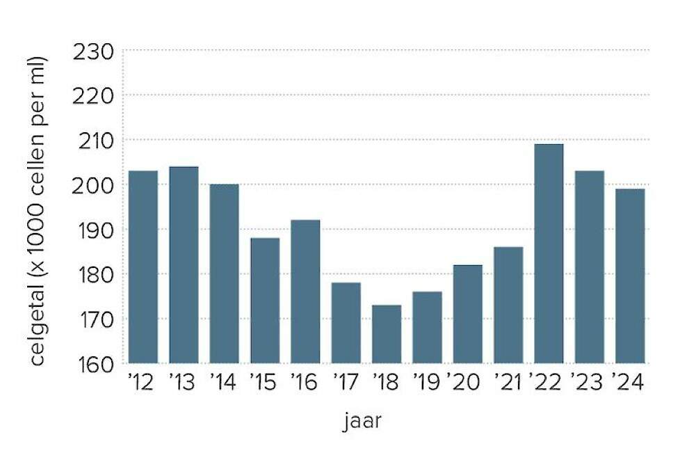 Ontwikkelingen in het celgetal van 2012 tot en met 2024.