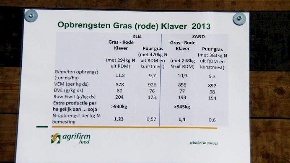 De resultaten met gras-rode klaver (hoger eiwitgehalte) worden voor de beeldvorming weergegeven in de hoeveelheid te besparen soja. De verteerbaarheid van rode klaver blijft wat achter, wat weer terug te vinden is in het lagere VEM-gehalte.