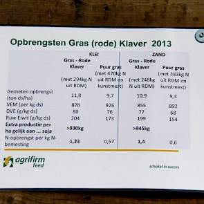 De resultaten met gras-rode klaver (hoger eiwitgehalte) worden voor de beeldvorming weergegeven in de hoeveelheid te besparen soja. De verteerbaarheid van rode klaver blijft wat achter, wat weer terug te vinden is in het lagere VEM-gehalte.