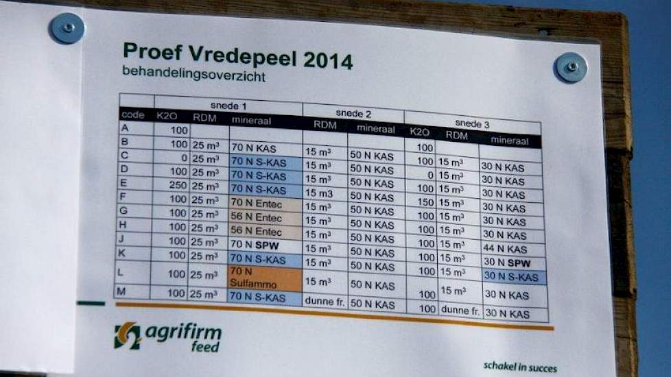 Resultaten van proefvelden met zwavelbemesting tonen flinke verschillen in het ruweiwitgehalte van het gras aan. "Alleen KAS in het voorjaar betekend een dief van eigen portomonee", geeft het voerbedrijf aan.