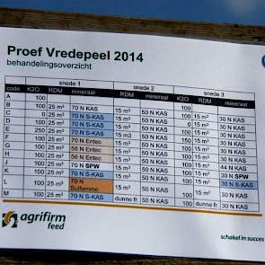 Resultaten van proefvelden met zwavelbemesting tonen flinke verschillen in het ruweiwitgehalte van het gras aan. "Alleen KAS in het voorjaar betekend een dief van eigen portomonee", geeft het voerbedrijf aan.