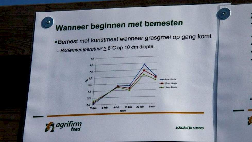 De temperatuursom is verleden tijd. Begin met kusntmest als de bodemtemperatuur op 10 centimeter diepte boven de zes graden komt, is het advies van de productmanager.