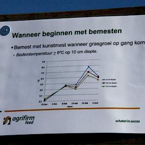 De temperatuursom is verleden tijd. Begin met kusntmest als de bodemtemperatuur op 10 centimeter diepte boven de zes graden komt, is het advies van de productmanager.