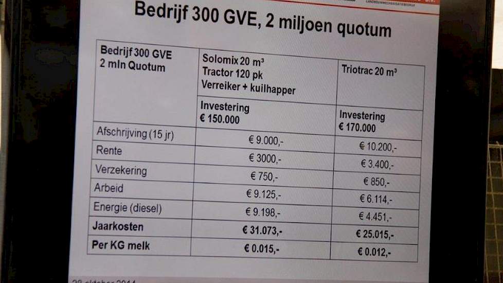 Volgens Trioliet bespaart een veehouder met 300 grootvee-eenheden 0,3 cent per kilo melk met een Triotrac, in vergelijking met een trekker, voermengwagen en verreiker. De grootste besparing zien ze op arbeid en energie.