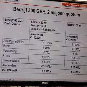 Volgens Trioliet bespaart een veehouder met 300 grootvee-eenheden 0,3 cent per kilo melk met een Triotrac, in vergelijking met een trekker, voermengwagen en verreiker. De grootste besparing zien ze op arbeid en energie.