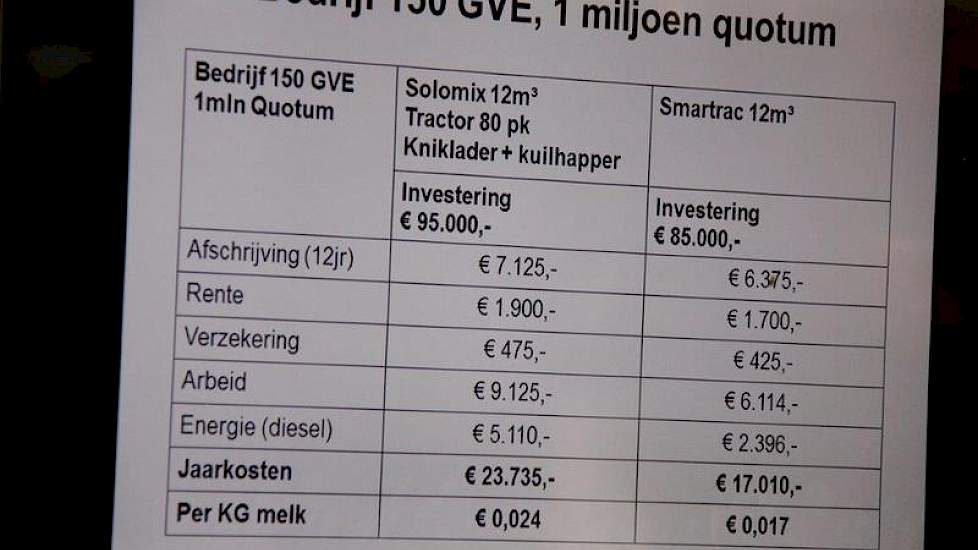 Trioliet berekent een besparing van 0,7 cent per kilo melk, in vergelijking met een trekker, voermengwagen en kniklader.