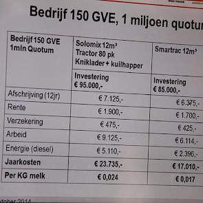 Trioliet berekent een besparing van 0,7 cent per kilo melk, in vergelijking met een trekker, voermengwagen en kniklader.