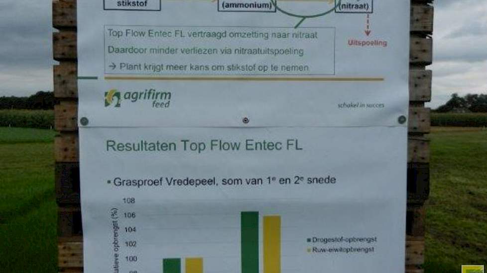 Afgelopen voorjaar introduceerde Agrifirm Topflow Entec, een nitrificatieremmer die door de drijfmest wordt gemengd. Uit de eerste resultaten blijkt dat het product 6 procent extra drogestof- en 5 procent extra ruweiwit-opbrengst geeft.