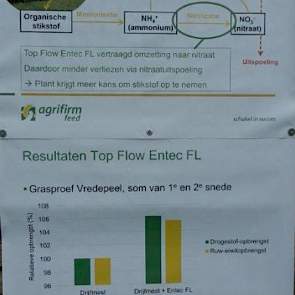 Afgelopen voorjaar introduceerde Agrifirm Topflow Entec, een nitrificatieremmer die door de drijfmest wordt gemengd. Uit de eerste resultaten blijkt dat het product 6 procent extra drogestof- en 5 procent extra ruweiwit-opbrengst geeft.