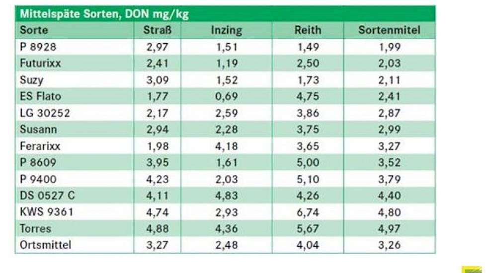 Als streefwaarde wordt een maximun van 1,75 mg/kg gehanteerd voor DON. (Sortenmitel = rasgemiddelde.