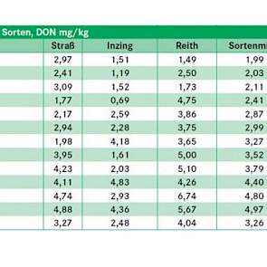 Als streefwaarde wordt een maximun van 1,75 mg/kg gehanteerd voor DON. (Sortenmitel = rasgemiddelde.