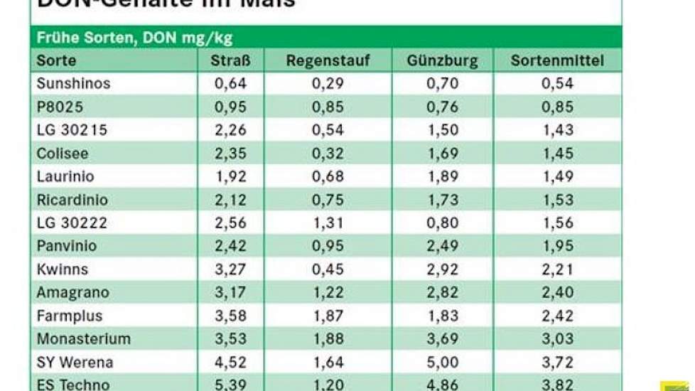 Als streefwaarde wordt een maximun van 1,75 mg/kg gehanteerd voor DON. (Sortenmitel = rasgemiddelde.