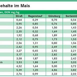 Als streefwaarde wordt een maximun van 1,75 mg/kg gehanteerd voor DON. (Sortenmitel = rasgemiddelde.