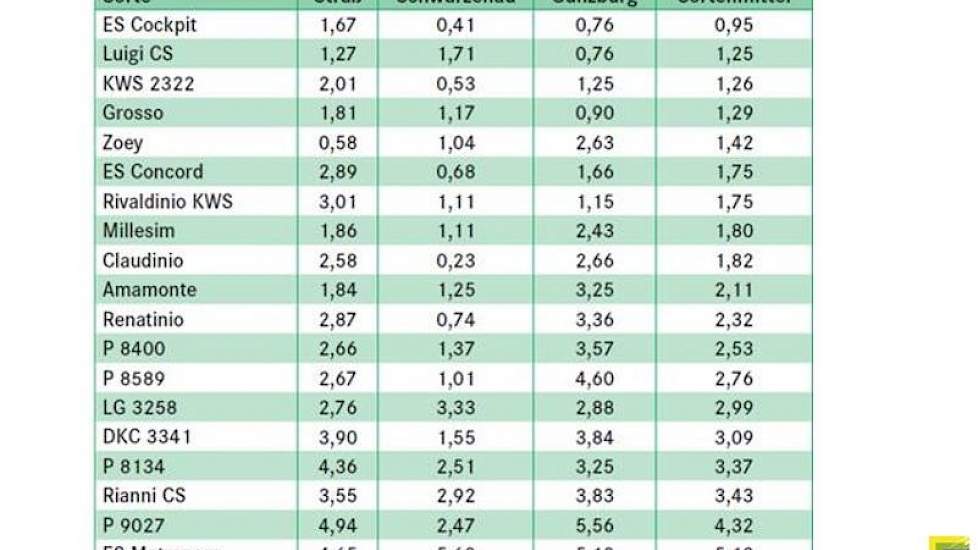 Als streefwaarde wordt een maximun van 1,75 mg/kg gehanteerd voor DON. (Sortenmitel = rasgemiddelde.