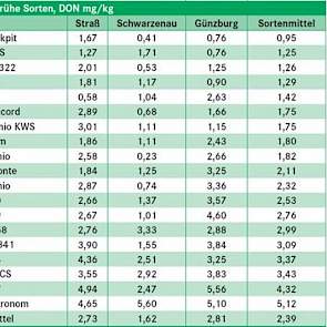 Als streefwaarde wordt een maximun van 1,75 mg/kg gehanteerd voor DON. (Sortenmitel = rasgemiddelde.