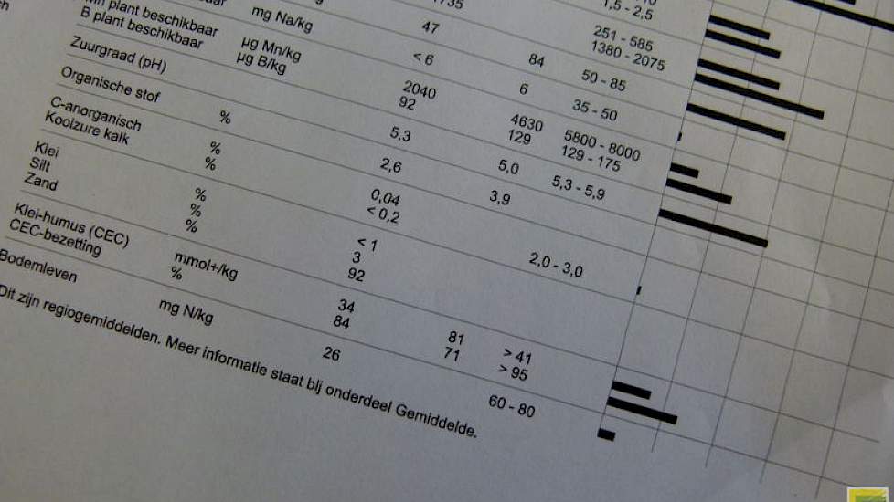 Ook het kengetal CEC komt ter sprake. Reijneveld geeft aan dat je het kunt vergelijken met een voorraadkast. „Bij de ene bodem is die groter dan de andere. De CEC-bezetting geeft aan hoe ver de ‘voorraadkast’ is gevuld.” Ook meldt de analyse hoe de versch