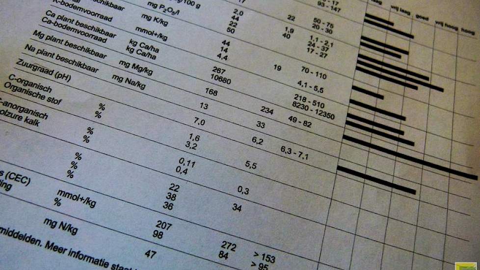 Opvallend is ook het hoge aandeel magnesium in de bodem bij De Kruijf. Reijneveld geeft aan dat hij beter geen magnesiumhoudende kalk kan strooien. Dit gebeurde in het verleden wel. Magnesium is volgens hem niet direct schadelijk, maar het verdringt het a