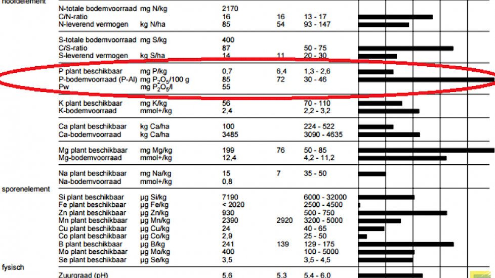 Opvallend is het hoge bodemvoorraad aan fosfaat op de percelen die Philipsen huurt. De beschikbaarheid is echter niet in verhouding, en vaak aan de lage kant. „Ik merk dit in het voorjaar. Op deze percelen ‘ziet’ de mais bij koud weer al snel paars”, merk